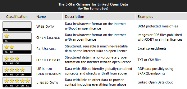 The 5-Star-Scheme for Linked Open Data