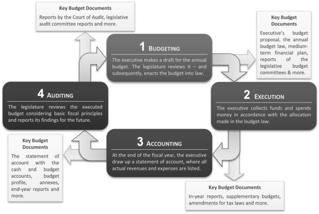 The general budget cycle in the public administration