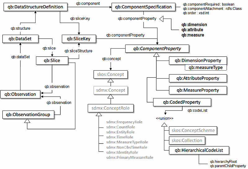 Overview of all conceptual elements and their relationship in the 'RDF Data Cube Vocabulary'