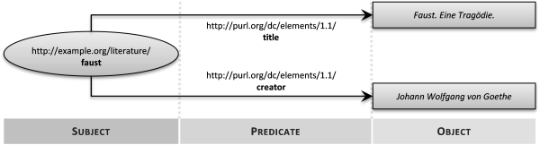 graphical representation of exemplary RDF triples