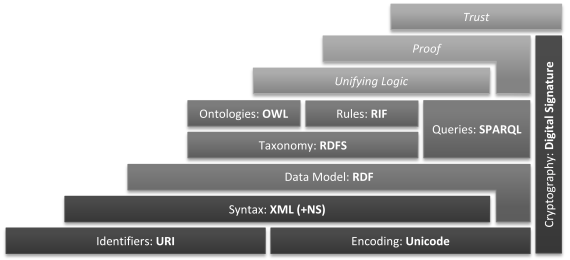 The Semantic Web Layer Cake